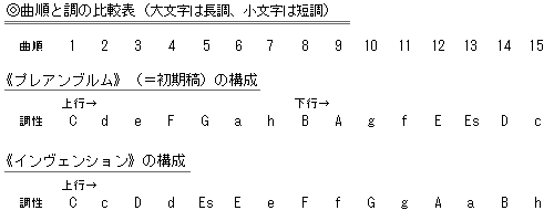 曲順と調の比較表