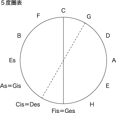 5度圏表