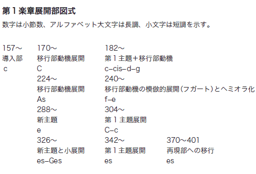 第1楽章展開部図式