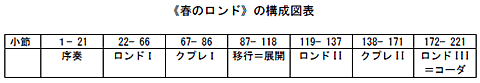 《春のロンド》の構成図表